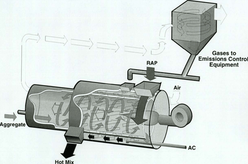Figure 6-9. RAP added in unitized dryer/mixer.