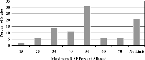 Figure 6-12. Maximum RAP percent allowed for drum-mix plant in base course.