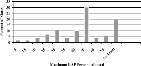 Figure 6-13. Maximum RAP percent allowed for drum-mix plant in binder course.