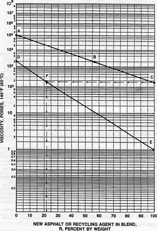 Figure 7-5. Asphalt viscosity blending chart (design example 2).