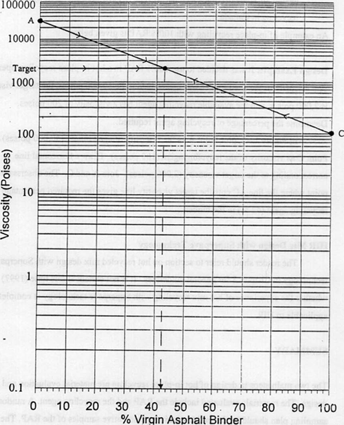Figure 10-2. Use of asphalt viscosity blending chart (design example).