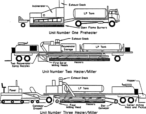 Figure 11-9. Schematic of equipment used in HIR on Highway 3:14 and 3:16 in Canada.