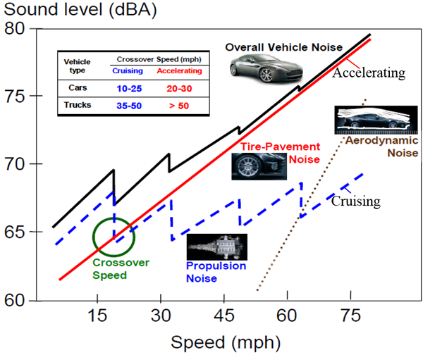 Figure 1. Estimate of light vehicle noise due to tire-pavement noise, powertrain noise, and aerodynamic noise at cruise speed (Rasmussen et al. 2008).