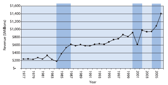 Figure 1 also underscores the importance and potential payoff associated with strong enforcement. On July 1, 1984, HVUT rates were raised to their current levels. Not surprisingly, fiscal year (FY) 1985 HVUT revenues grew by nearly $200 million. On October 1, 1985, states were required to verify proof of payment as a condition of registering heavy trucks subject to the HVUT. In the year following introduction of this enforcement measure, HVUT revenues grew by an additional $154 million, representing an increase of nearly 41 percent.