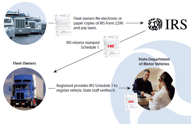 States are required to obtain proof of HVUT payments when registering heavy trucks subject to the tax. Further, 23 CFR 669.11 requires that the Governor of each state certify HVUT compliance prior to July 1 of each year. In so doing, the Governor or his or her designee must submit a letter with text prescribed in 23 CFR 669.9 and contained within Form FHWA–1563 certifying that the state is obtaining proof of payment as a condition of registering heavy trucks subject to the HVUT.