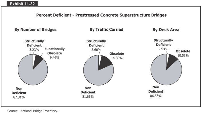 Percent Deficient - Prestressed Concrete Superstructure Bridges