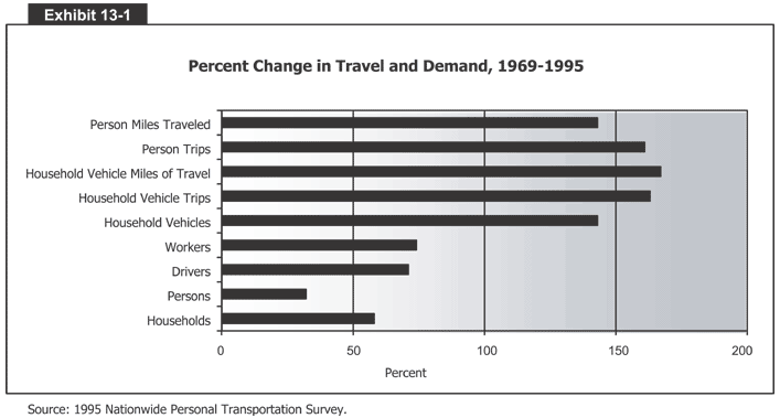 Percent Change in Travel and Demand, 1969-1995
