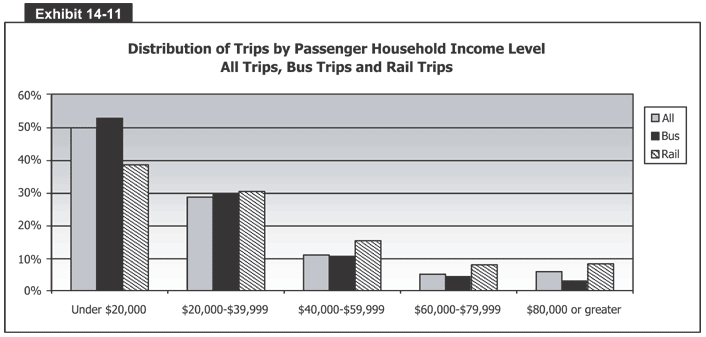 Distribution of Trips by Passenger Household Income Level All Trips, Bus Trips 
  and Rail Trips