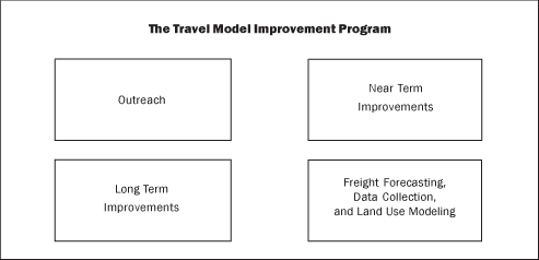 The Travel Model Improvement Program