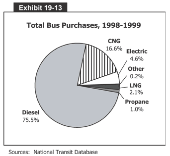 Total Bus Purchases, 1998-1999