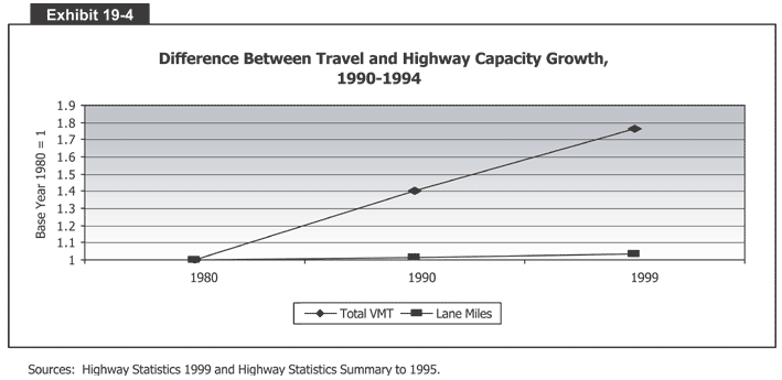Difference Between Travel and Highway Capacity Growth, 1990-1994
