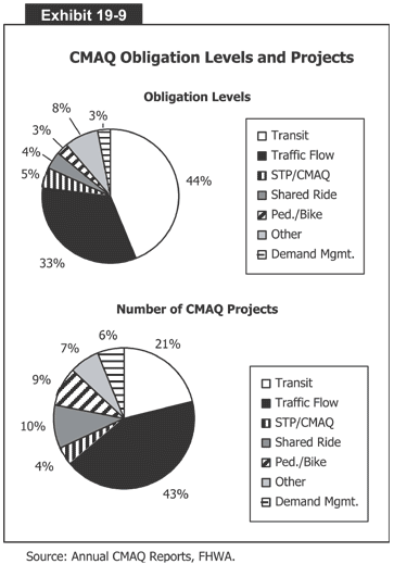 CMAQ Obligation Levels and Projects