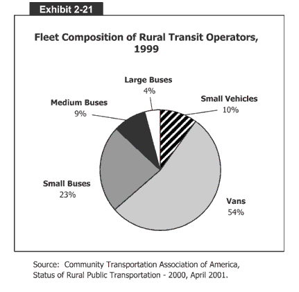 Fleet Composition of Rural Transit Operators, 1999