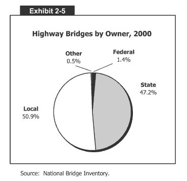 Highway Bridges by Owner, 2000