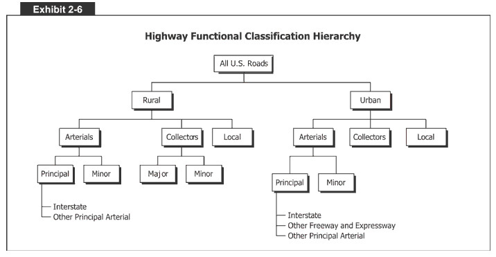 Highway Functional Classification Hierarchy