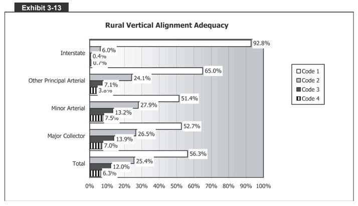 Rural Vertical Alignment Adequacy