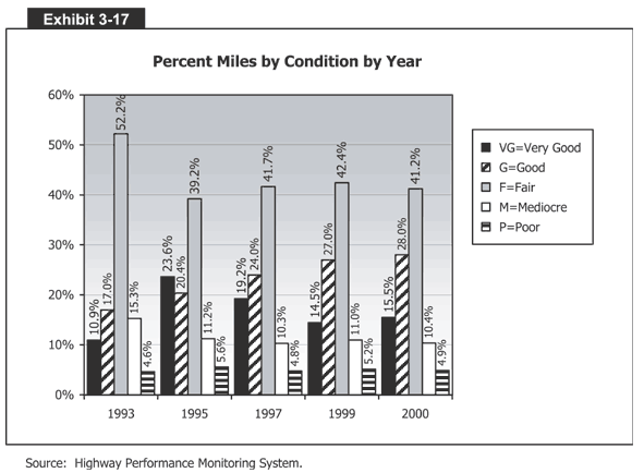Percent Miles by Condition by Year