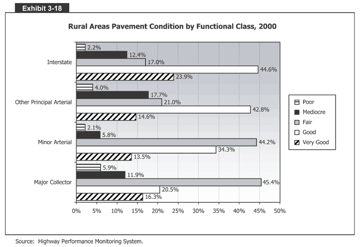 Rural Areas Pavement Condition  by Functional Class, 2000