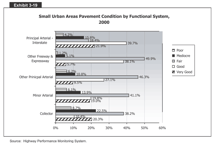 Small Urban Areas Pavement Condition by Functional System, 2000