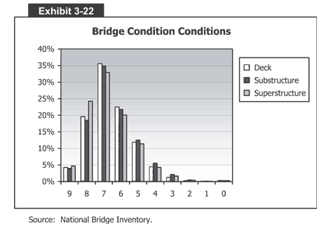 Bridge Condition Conditions
