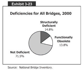 Deficiencies for All Bridges, 2000