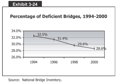 Percentage of Deficient Bridges, 1994-2000