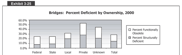 Bridges: Percent Deficient by Ownership, 2000