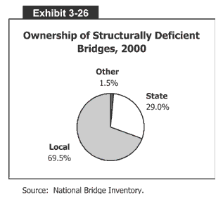 Ownership of Structurally Deficient Bridges, 2000