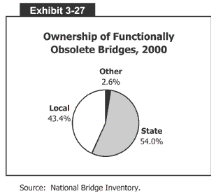 Ownership of Functionally Obsolete Bridges, 2000