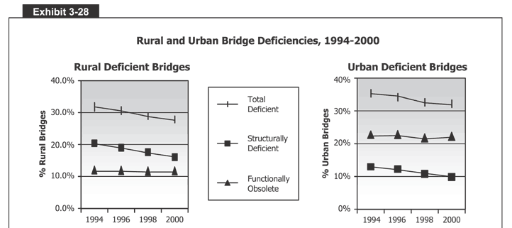 Rural and Urban Bridge Deficiencies, 1994-2000