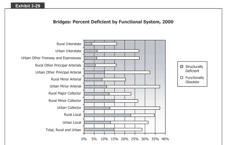 Bridges: Percent Deficient by Functional System, 2000