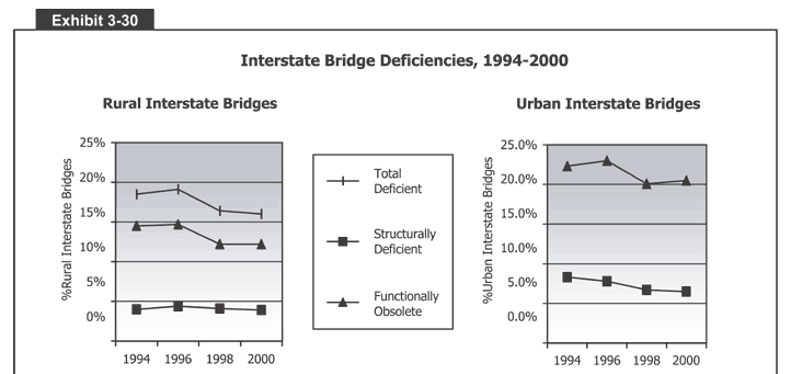 Interstate Bridge Deficiencies, 1994-2000