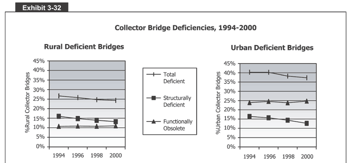 Collector Bridge Deficiencies, 1994-2000