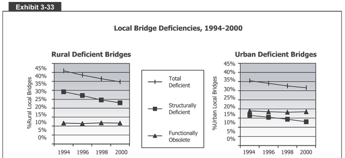Local Bridge Deficiencies, 1994-2000