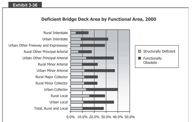 Deficient Bridge Deck Area by Functional Area, 2000