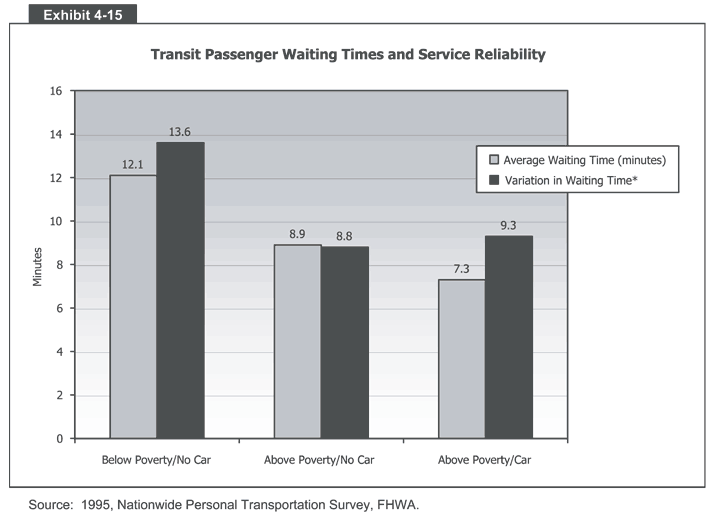 Transit Passenger Waiting Times and Service Reliability