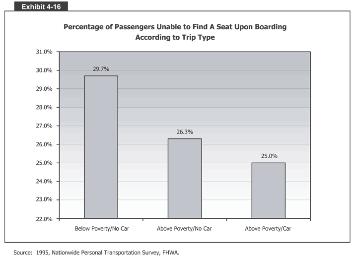 Percentage of Passengers Unable to Find a Seat Upon Boarding According to Trip Type