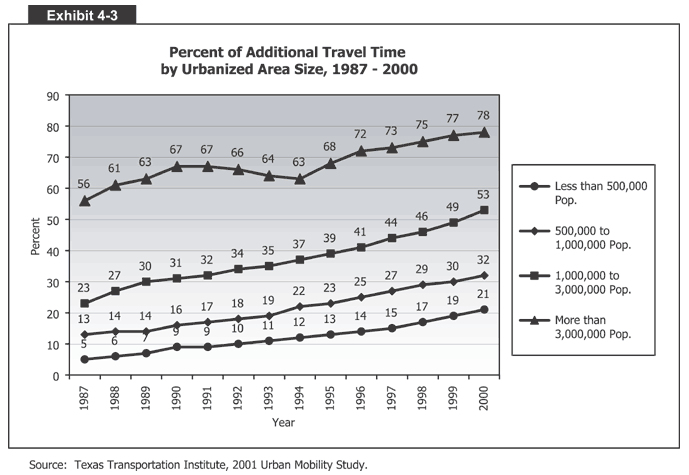 Percent of Additional Travel Time by Urbanized Area Size, 1987-2000