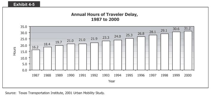 Annual Hours of Traveler Delay, 1987 to 2000