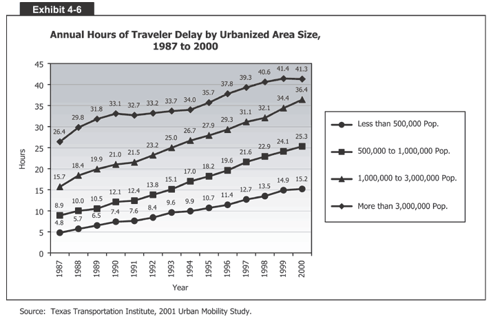 Annual Hours of Traveler Delay by Urbanized Area Size, 1987 to 2000