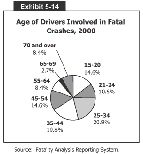 Age of Drivers Involved in Fatal Crashes, 2000