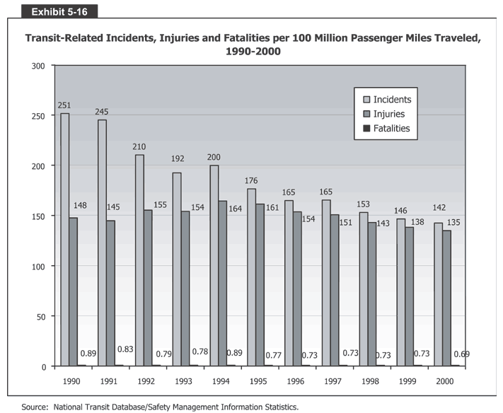 Transit-Related Incidents, Injuries and Fatalities per 100 Million Passenger 
  Miles Traveled, 1990-2000