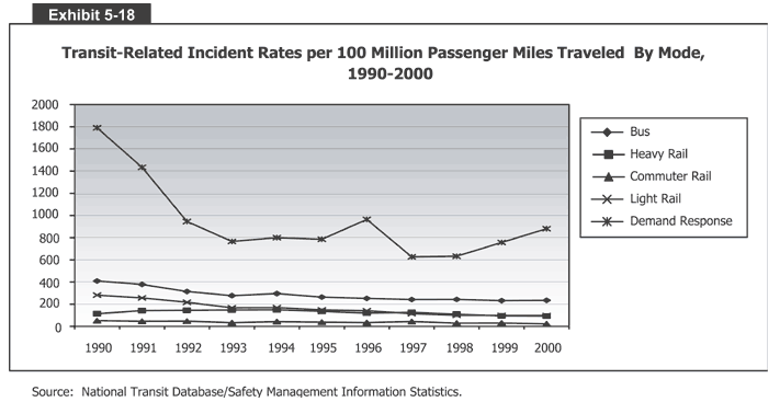 Transit-Related Incident Rates per 100 Million Passenger Miles Traveled By Mode, 
  1990-2000