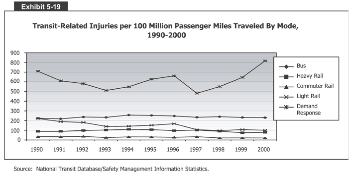 Transit-Related Injuries per 100 Million Passenger Miles Traveled By Mode, 
  1990-2000