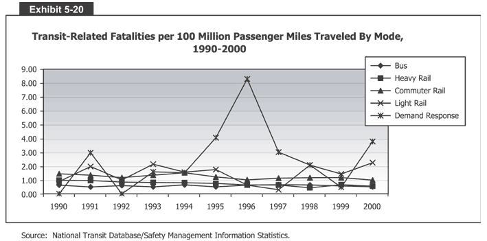 Transit-Related Fatalities per 100 Million Passenger Miles Traveled By Mode, 
  1990-2000