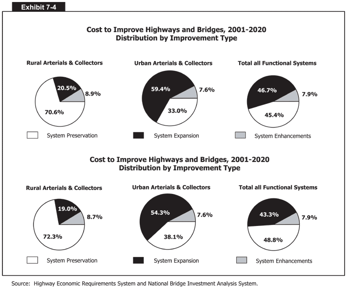 Cost to Improve Highways and Bridges, 2001-2020, Distribution by Improvement Type