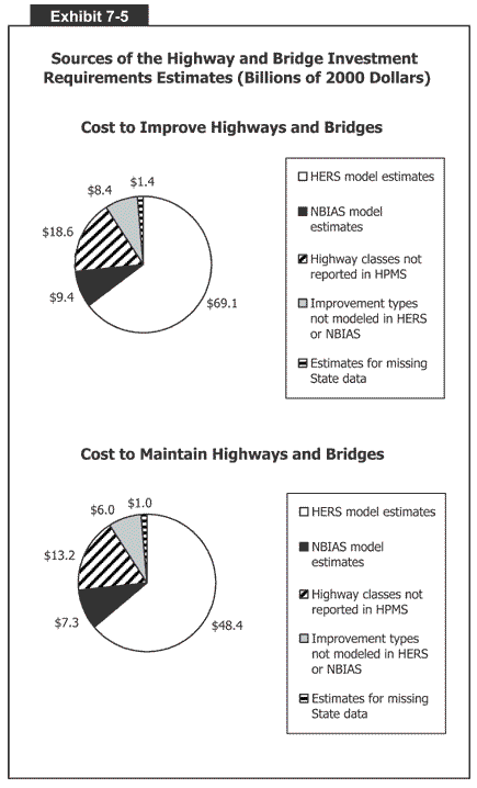 Sources of the Highway and Bridge Investment Requirements Estimates (Billions of 2000 Dollars