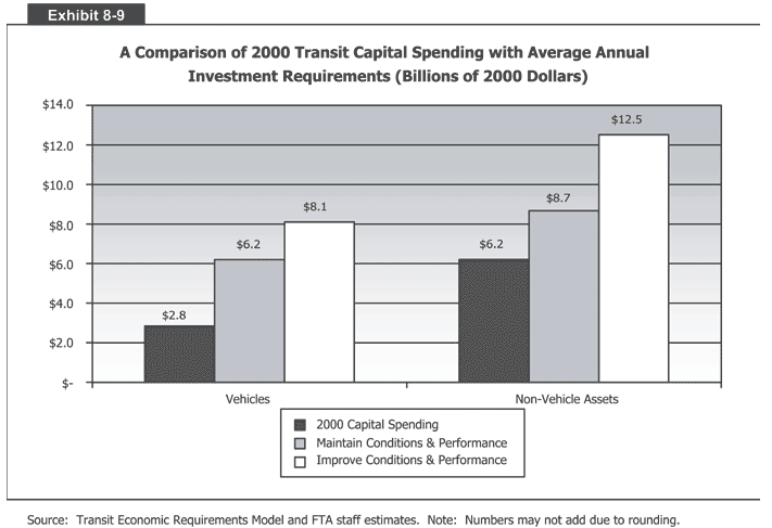 A Comparison of 2000 Transit Capital Spending with Average Annual Investment Requirements (Billions of 2000 Dollars)
