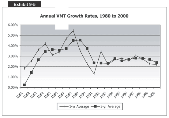 Annual VMT Growth Rates, 1980 to 2000