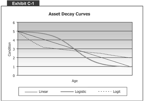 Asset Decay Curves (see description below)